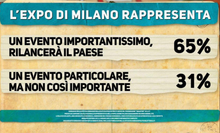 Sondaggio Renzi (Ipsos)- La maggioranza degli italiani è a favore dell'Expo. Il 65% ritiene la manifestazione un punto di svolta per l'economia del Paese. Scettico un italiano su tre che ne riconosce l'importanza ma non lo reputa affatto straordinario
