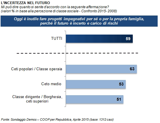 Sondaggio Demos: cresce l'incertezza nel futuro