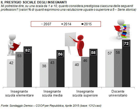 Sondaggio Demos: cresce il prestigio sociale degli insegnati. Il trend è positivo a tutti i livelli: elementari, medie, superiori, università