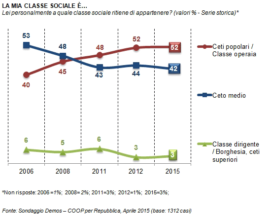 Sondaggio Demos: il grafico mostra la percezione degli italiani riguardo alla classe sociale di appartenenza.