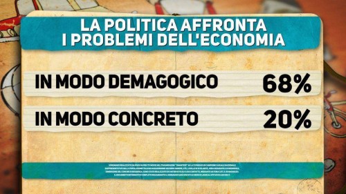 Sondaggio Di Martedì: per risolvere problematiche economiche la politica usa la demagogia