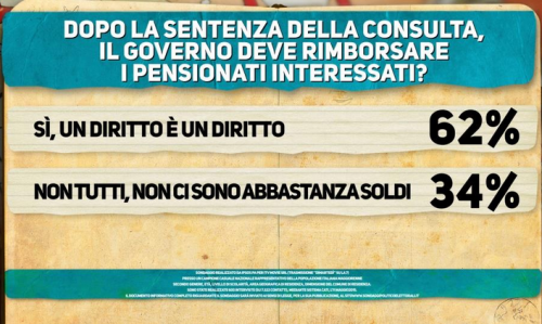 Sondaggio Ipsos per Di Martedì: secondo il sondaggio mostrato da Nando Pagnoncelli il governo deve rimborsare i pensionati perché è un diritto