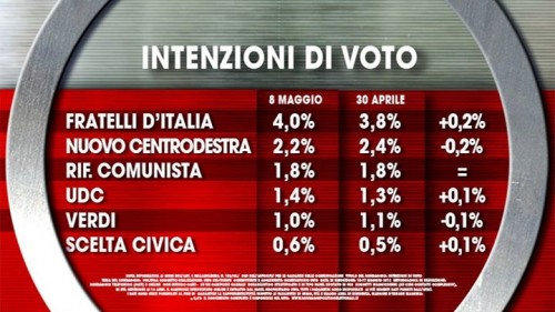 Sondaggio Ixè per Agora. Intenzioni di voto per i partiti minori. Quadro stabile.