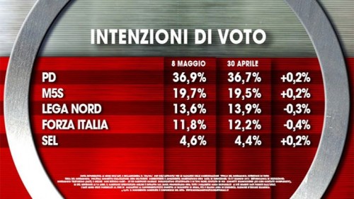 Sondaggio Ixè: intenzioni di voto dei principali partiti. Pd in ripresa, al 36,9%. M5S al 19,7%. In discesa Lega e Forza Italia
