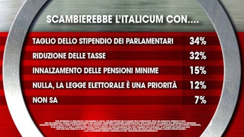 Sondaggio Ixè. Gli italiani con quali argomenti scambierebbero la nuova legge elettorale?