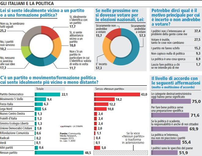 Sondaggio La Stampa: i senza partito sono il primo partito. Il 57,3% degli italiani indecisi su chi votare, elevata sfiducia nei partiti