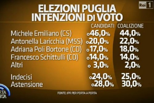 Elezioni Regionali, Sondaggi Puglia Ipr Marketing per Porta a Porta. Michele Emiliano al 46%, Antonella Laricchia 22