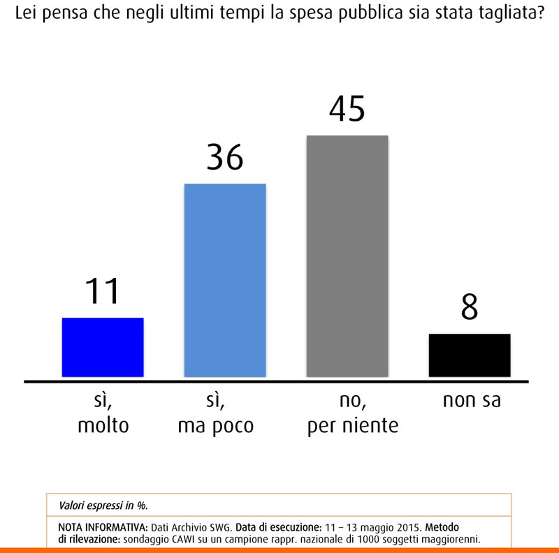 Sondaggio SWG sulla spesa pubblica, secondo l'11% si è già tagliato molto, per il 36% poco e per il 45% per nulla