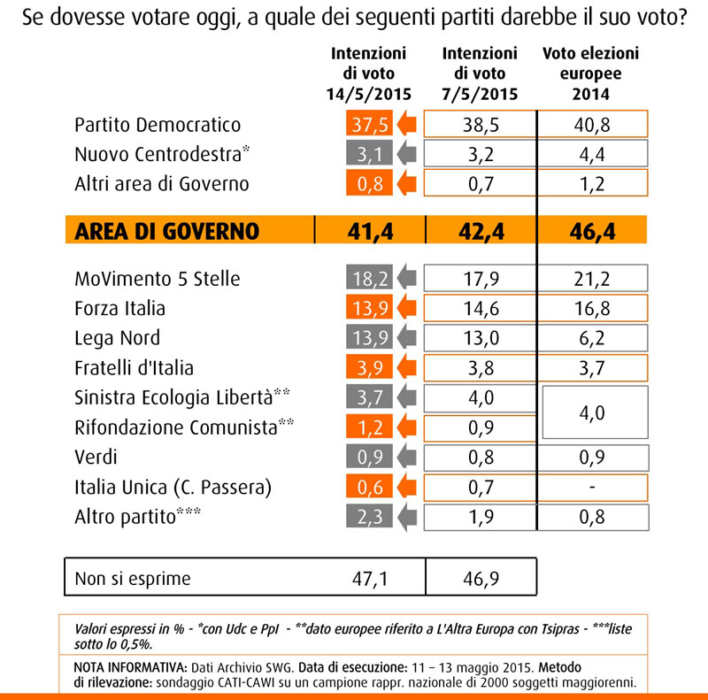 Nel sondaggio SWG del 15 maggio troviamo il PD, primo partito, in calo di un punto al 37,5%. Scende anche Forza Italia, al livello della Lega Nord in recupero al 13,9%. M5S risale al 18,2%.