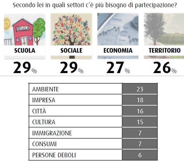 Sondaggio SWG: per gli italiani occorre partecipazione nella scuola, nel sociale, ma anche nell'economia e per il territorio