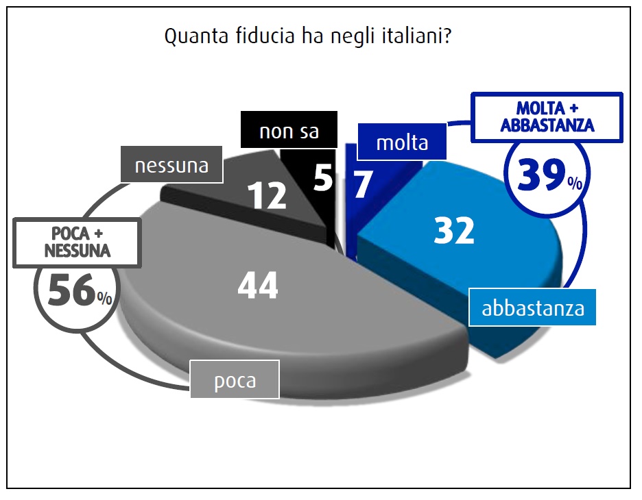 La maggior parte degli italiani (56%) afferma di avere poca o nessuna fiducia negli italiani, nel sondaggio SWG dell'8 maggio 2015