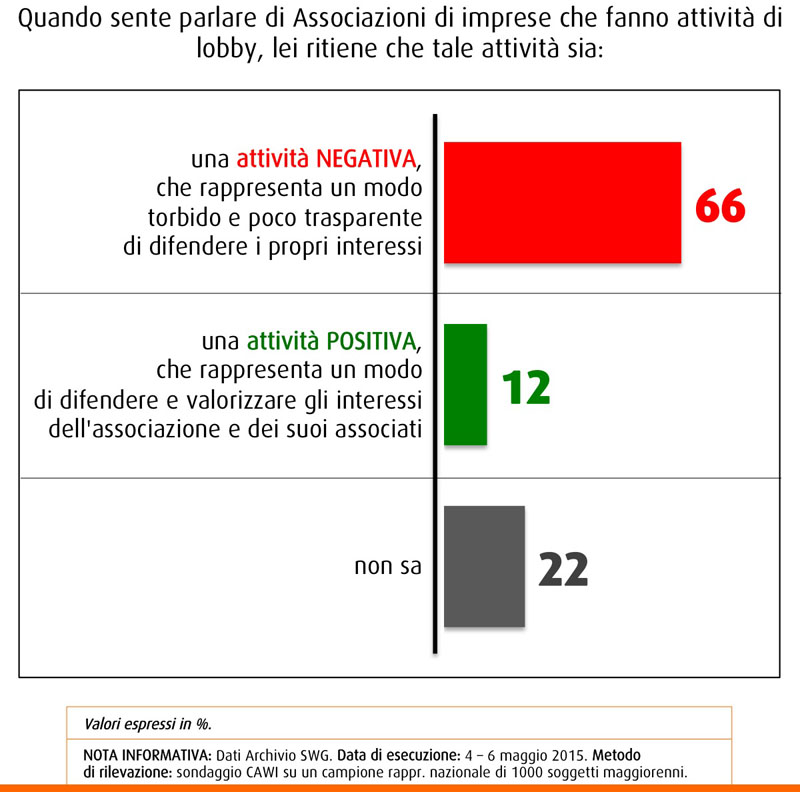 Due terzi dei rispondenti considerano l'attività di lobbying come negativa