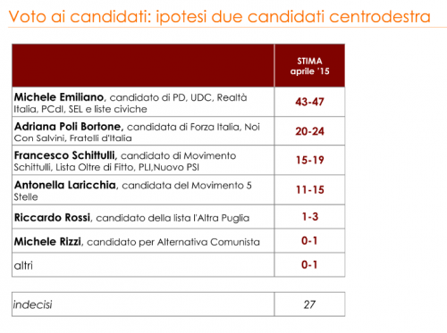 Sondaggio Swg- Michele Emiliano