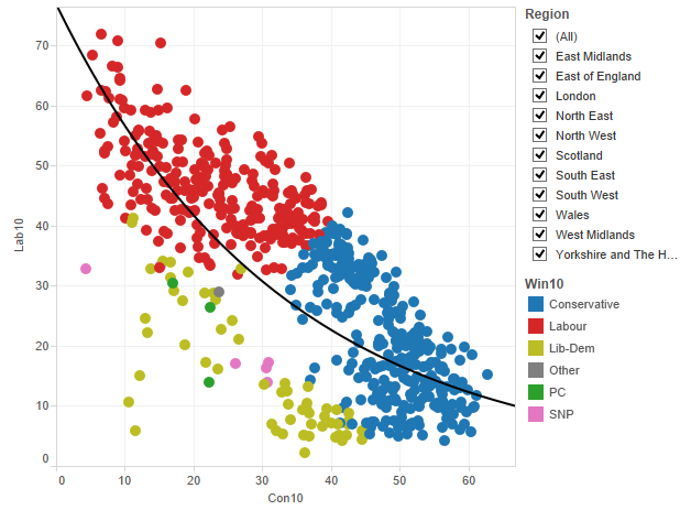 elezioni Inghilterra: la distribuzione di collegi in base alle percentuali di voto di laburisti e conservatorie, che sono correlati in modo inverso