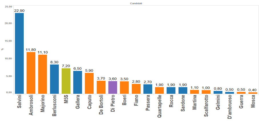Elezioni Milano: istogramma con i candidati, divisi per coalizione di appartenenza