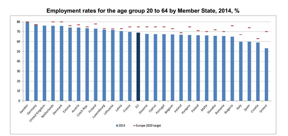 reddito minimo: istogramma con i dati sul tasso di occupazione in tutta Europa