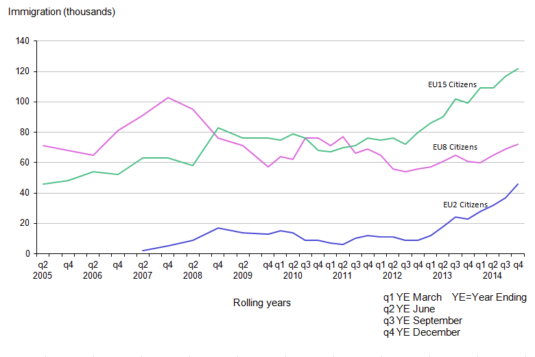 Immigrazione in Europa: linee che descrivono l'aumento di immgrazione dalle diverse aree della UE