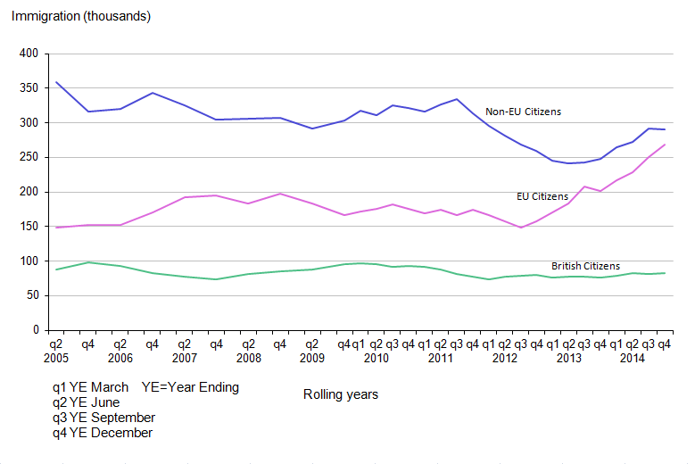 Immigrazione in Europa: linee che mostrano l'aumento dei fenomeni di immigrazione a seconda della provenienza