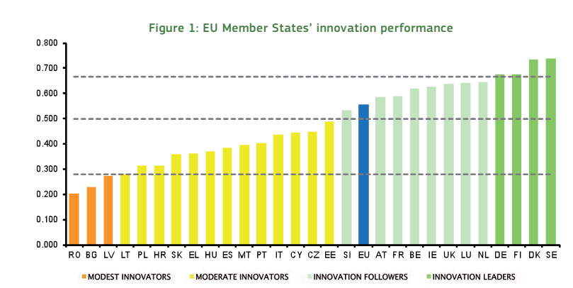 Innovazione in Europa: istogrammi che descrivono il livello di innovazione dei Paesi UE