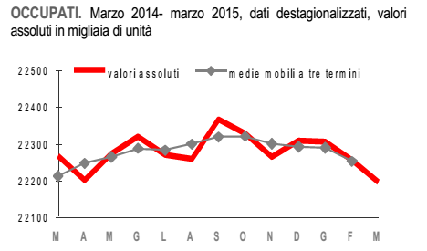 jobs act: grafico ISTAT sull'andamento del'occupazione