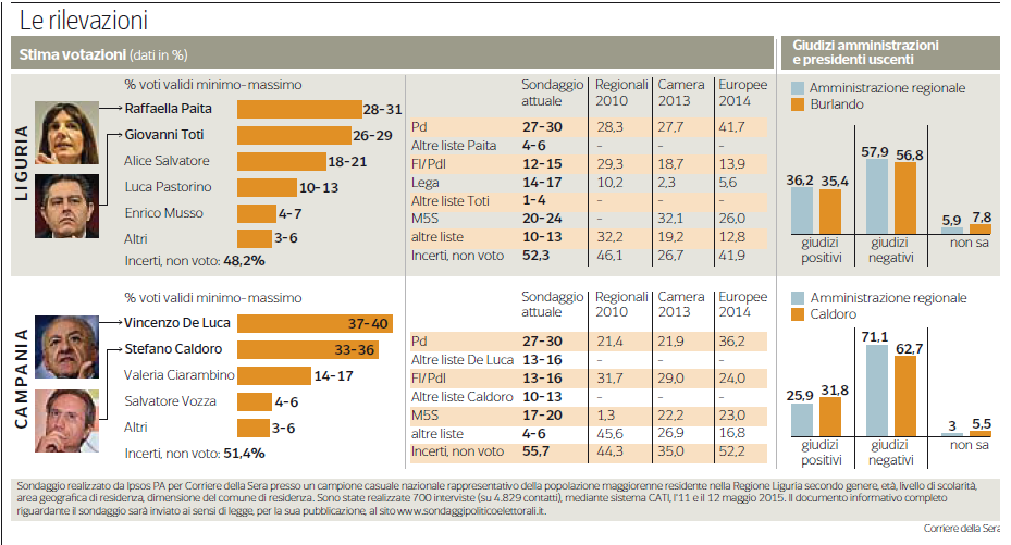 Sondaggi Campania e Liguria: barre sulle intenzioni di voto dei candidati delle due regioni e dei partiti che li appoggiano