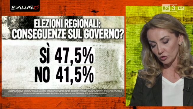 sondaggio Euromedia: percentuali del sì e de no sulle ipotesi che le regionali influenzino il governo,