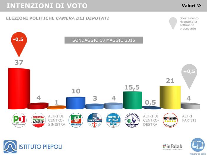 Sondaggio Piepoli: istogrammi con le intenzioni di voto per ogni partito e i cambiamenti rispetto a una settimana prima