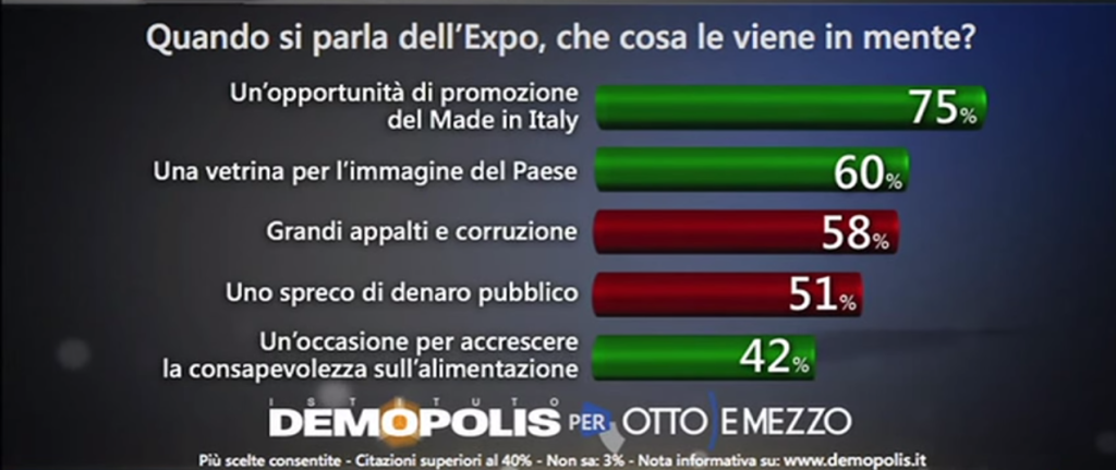 Sondaggio Expo: istogrammi orizzonatali che descrivono le opinioni prevalenti sull'Expo