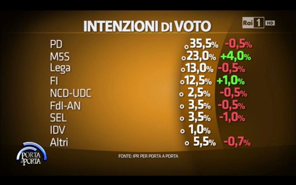 sondaggio IPR: intenzioni di voto per partito con le variazioni