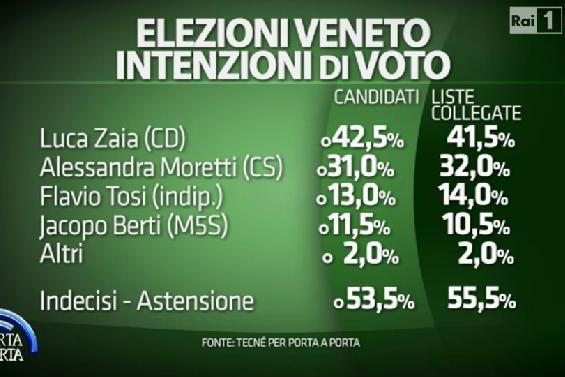 Sondaggi Veneto Tecnè: elenco delle percentuali dei candidati e delle coalizioni in lizza alle regionali