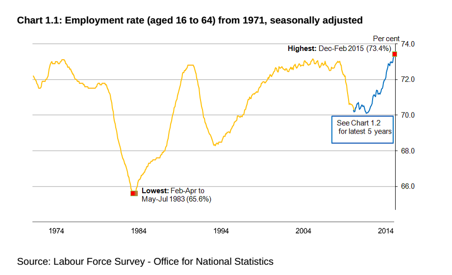 economia inglese: curva che descrive l'andamento delloccupaione negli ultimi 40 anni