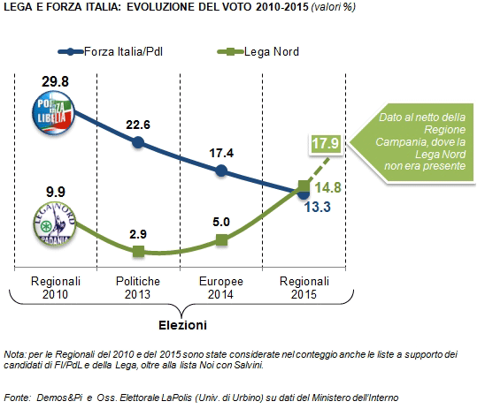 Analisi elettorale Demos: il grafico confronta l'andamento dei trend riguardanti i voti di Forza Italia e Lega Nord dal 2010 al 2015.