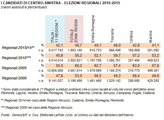 Analisi elezioni regionali: la tabella mostra i numeri di voti e le percentuali del centro-sinistra nelle regioni rosse