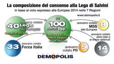 Analisi flussi elettorali: il grafico evidenzia come nasce il consenso della Lega.