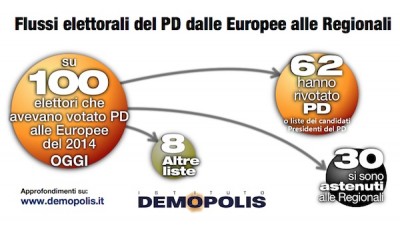 Analisi flussi elettorali: secondo Demopolis il 30% degli elettori Pd si sono astenuti