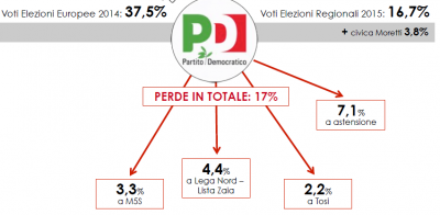 Analisi flussi elettorali Swg. Il grafico mostra come in Veneto, il Pd perda 17%.