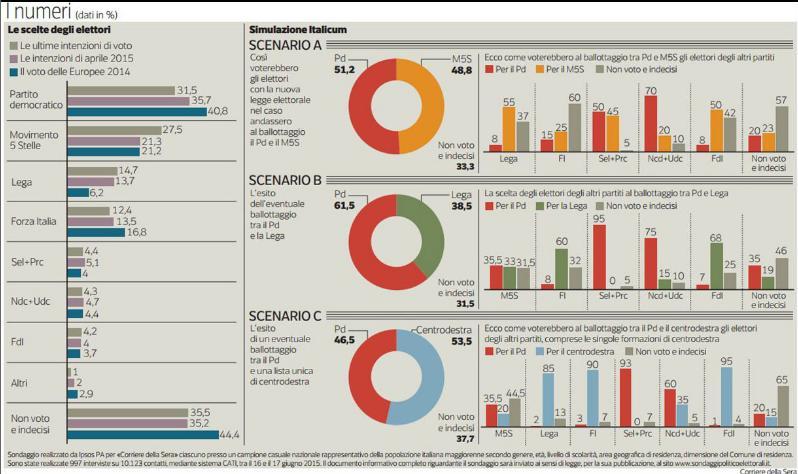 sondaggio ipsos intenzioni di voto ballottaggio