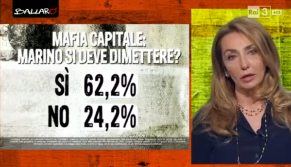mafia capitale: percentuale di persone che vorrebbero le dimisiioni di MArino e di coloro che sono contro
