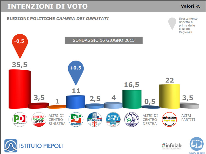 Sondaggio Piepoli del 16 giugno 2015: PD ancora in calo, ora è al 35,5%. Forza Italia recupera di mezzo punto all'11%, mentre la Lega è al 16,5%. Seconda forza politica è il M5S, che consolida il 22%