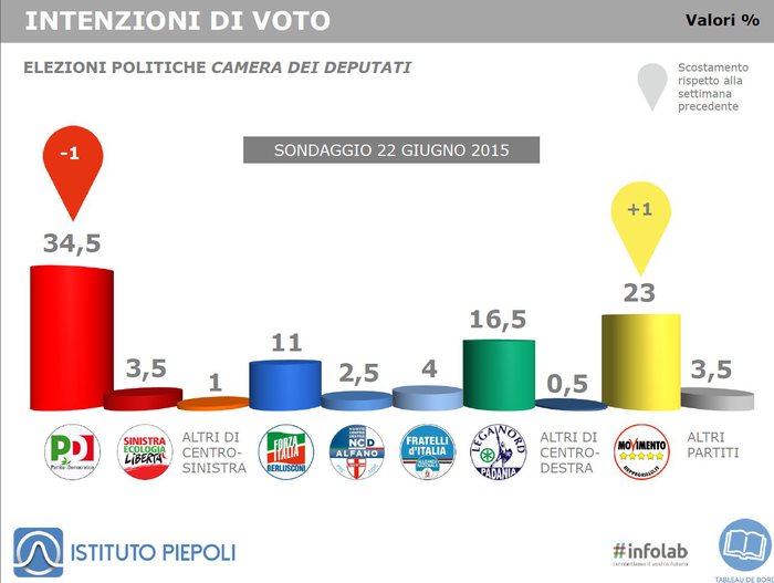 Nel sondaggio Piepoli (intenzioni di voto al 22 giugno 2015) il M5S al 23% riduce di due punti il distacco con il PD, oggi stimato al 34,5%. Lega Nord terza con 16,5% e Forza Italia all'11%