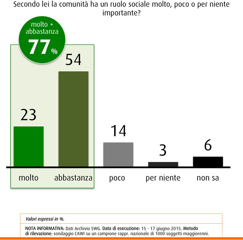 Sondaggio SWG del 26 giugno 2015, per il 77% degli italiani la comunità è importante