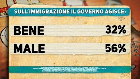 Sondaggio Ipsos per Di Martedì: governo bocciato sull'immigrazione