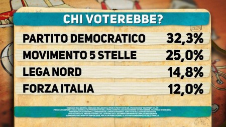 Sondaggio Ipsos: il cartello evidenzia la discesa del Pd al 32,3%. Bene il M5S