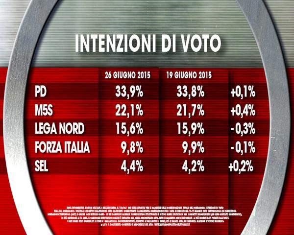 Sondaggio Ixè-Agorà: il cartello sulle intenzioni di voto presentato da Roberto Weber evidenzia la buona performance del M5S