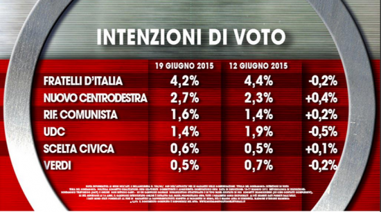 Sondaggio Ixè per Agorà: intenzioni di voto. Tra i partiti minori scende FDI sale Area Popolare