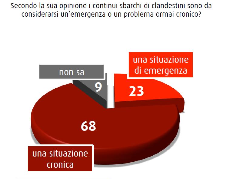 Nel sondaggio SWG del 12 giugno 2015 il 68% ritiene che il problema degli sbarchi di immigrati ormai sia cronico