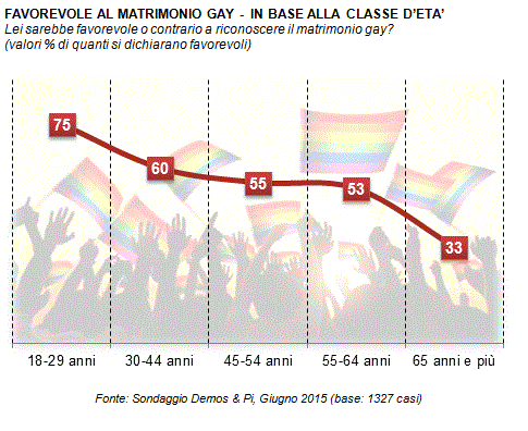 Sondaggio matrimoni gay Demos: tra i giovani trionfa il sì per i matrimoni gay. Inferiore la propensione tra gli anziani