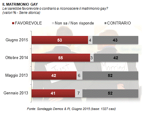 Sondaggio matrimoni gay: il grafico mostra il trend delle opinioni negli ultimi anni.