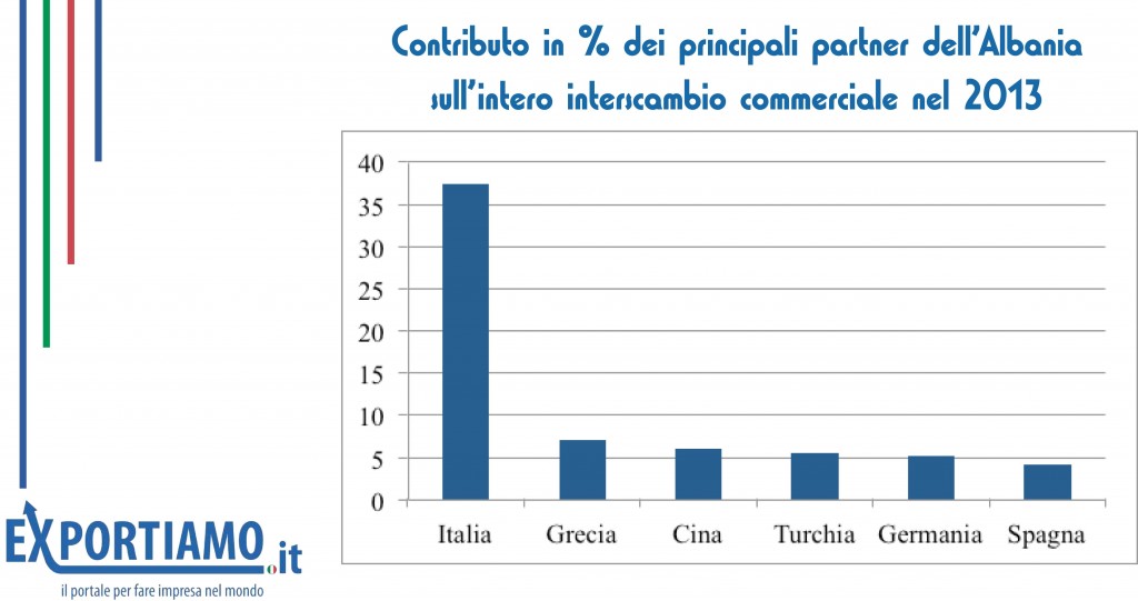 economia albanese: istogrammi con le quote di interscambio tra Albania e partner commerciali