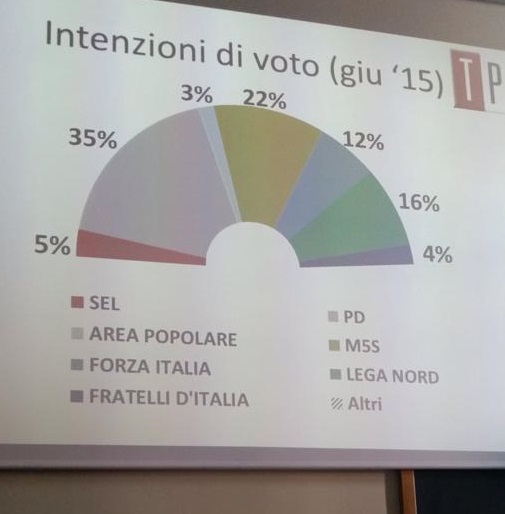 proiezione slide su intenzioni di voto